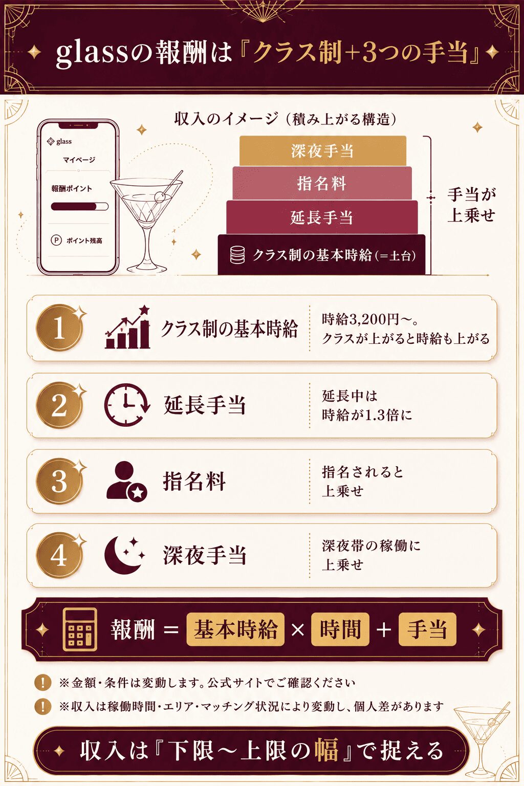 glassの報酬はクラス制の基本時給に延長・指名・深夜の3つの手当が上乗せされる仕組みの図解