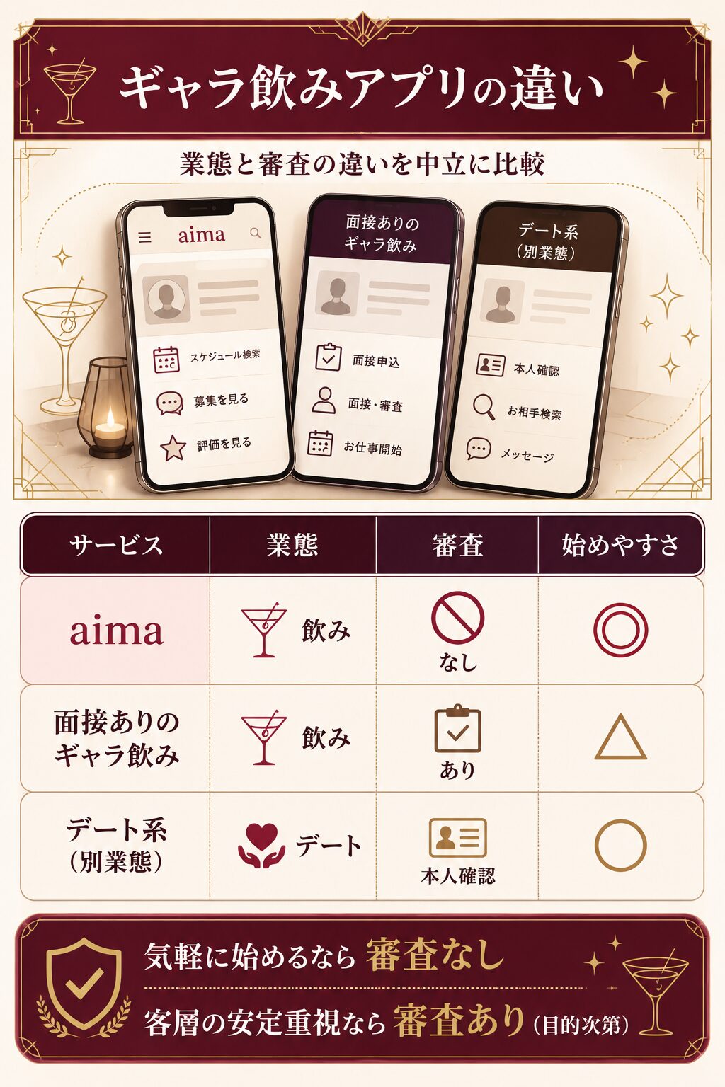 aimaと他ギャラ飲み・デート系の違い比較図｜審査の有無と業態の整理図