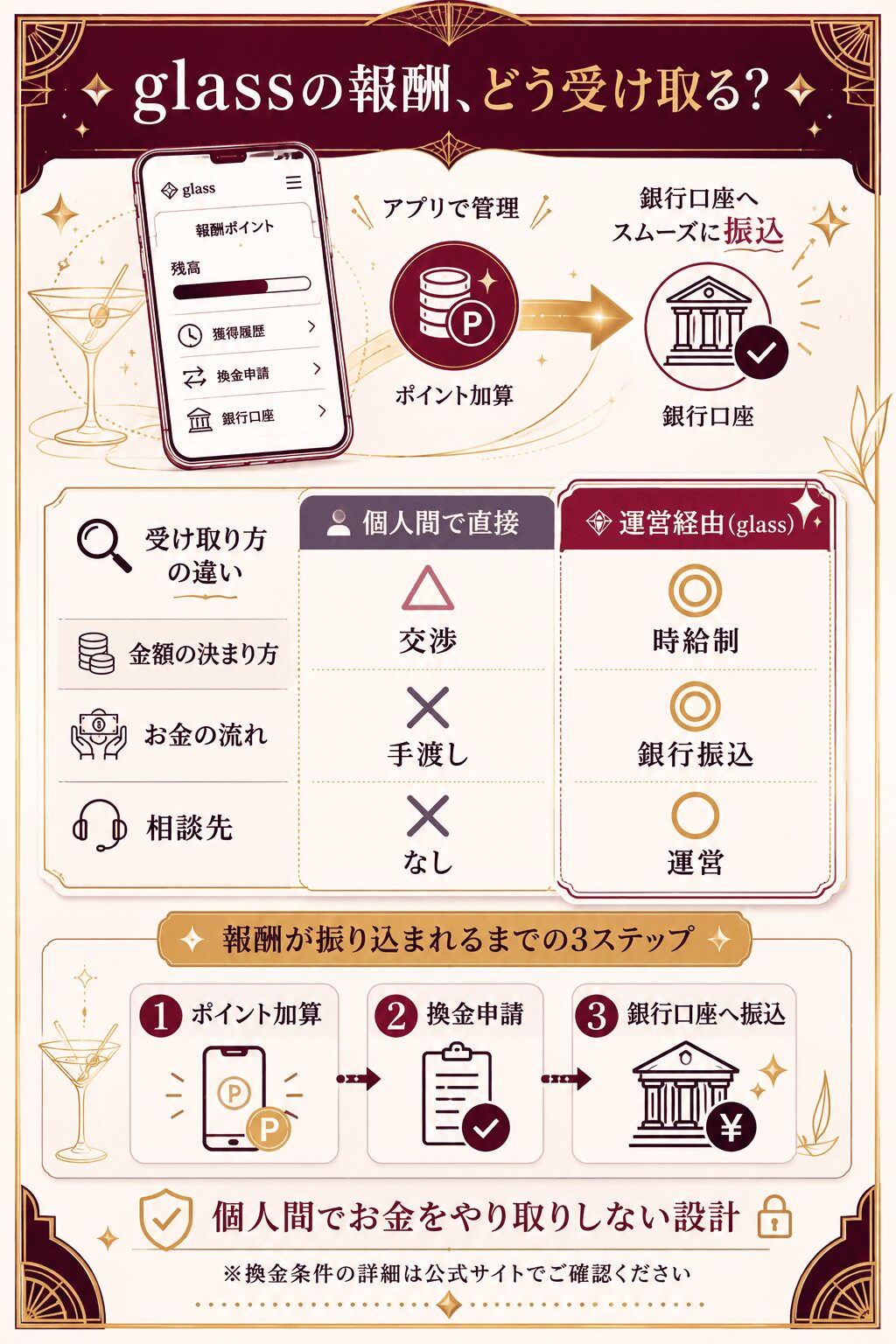 glassの報酬はポイント加算から換金申請を経て運営経由で銀行振込される流れの比較図解