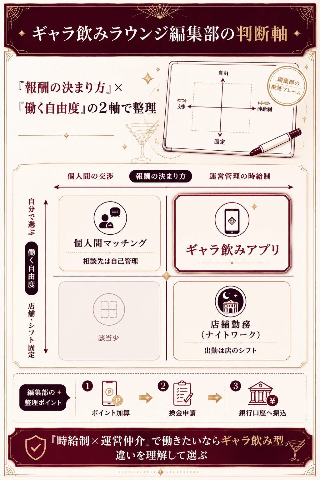 報酬の決まり方と働く自由度の2軸でギャラ飲みと他の働き方を整理した編集部の判断軸マトリクス