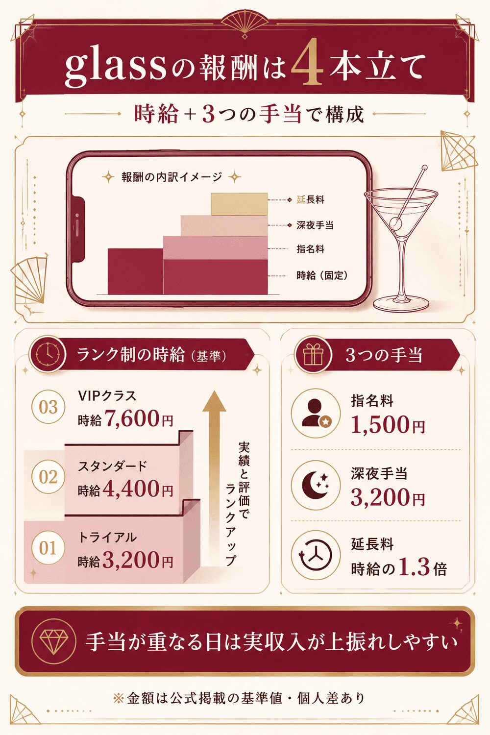 glassの報酬が時給と指名料・深夜手当・延長料の4本立てで構成される仕組みの図解