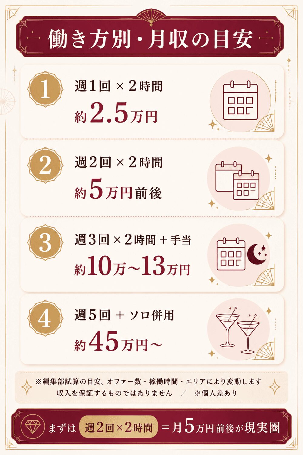glassの働き方別に見た月収の目安を4枚のカードで整理した編集部試算の図解