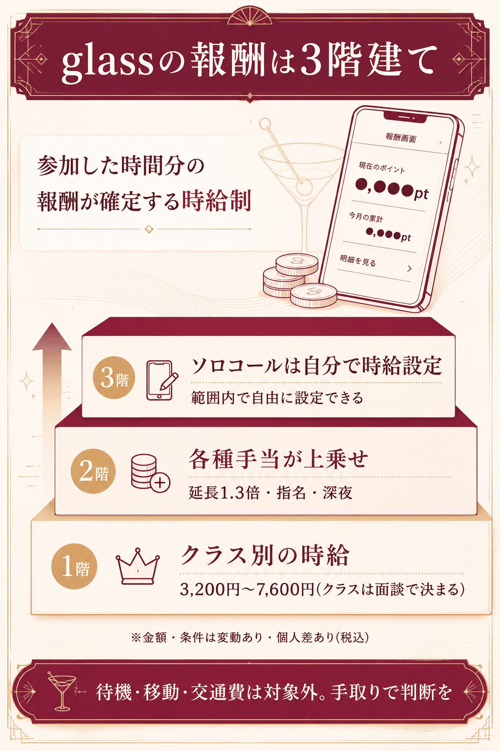 glassの報酬の仕組み図解。クラス別時給に各種手当とソロコールの自己設定が積み上がる3階建て構造