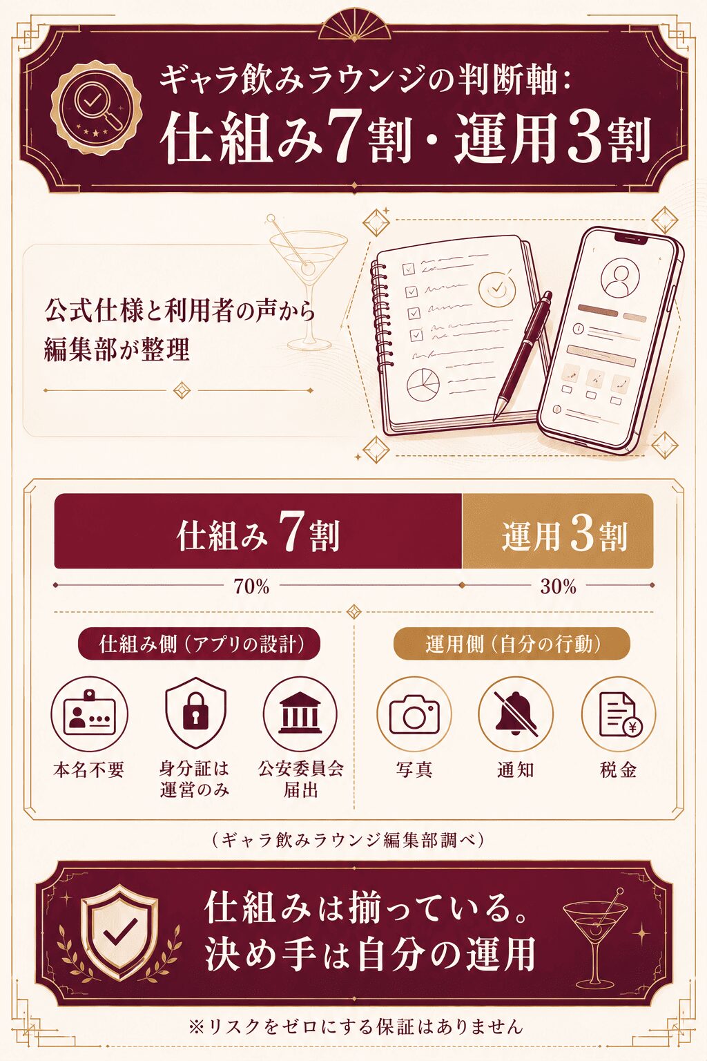 身バレ対策は仕組み7割・運用3割とするギャラ飲みラウンジ編集部独自フレームワークの図解