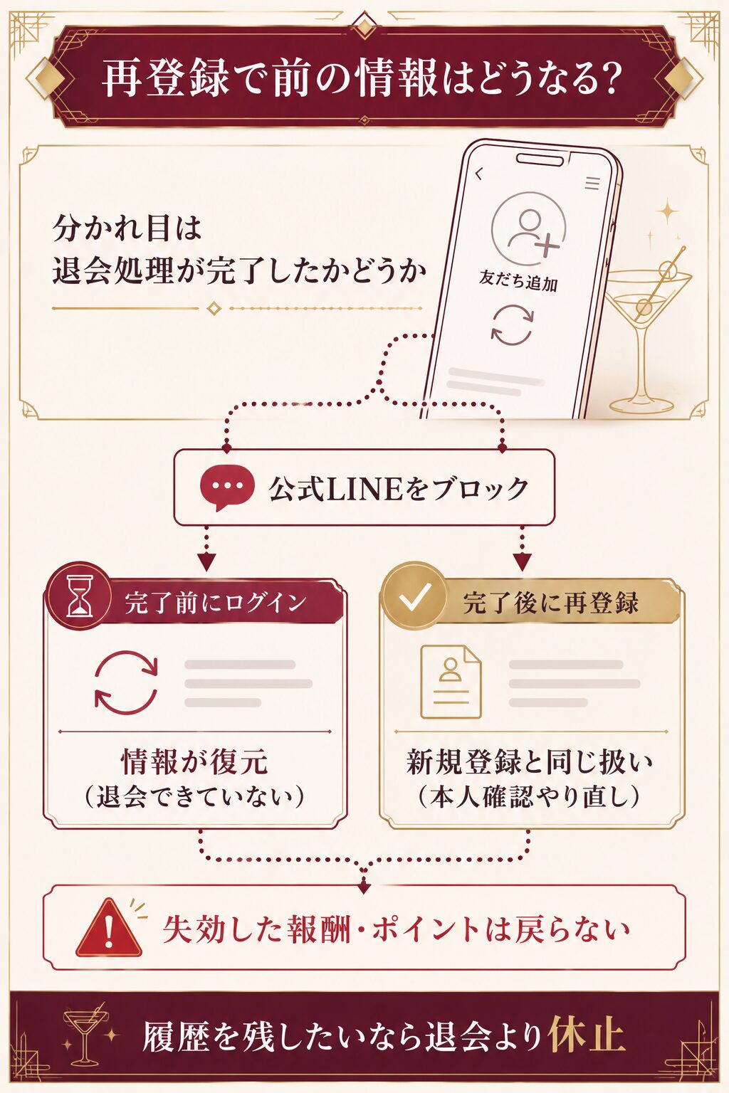 退会処理の完了前後でaima再登録時の情報が復元か新規扱いかに分かれる分岐図解